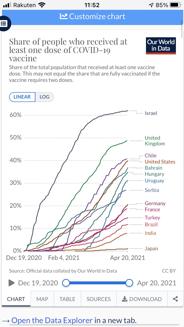 ワクチン接種率　世界比較