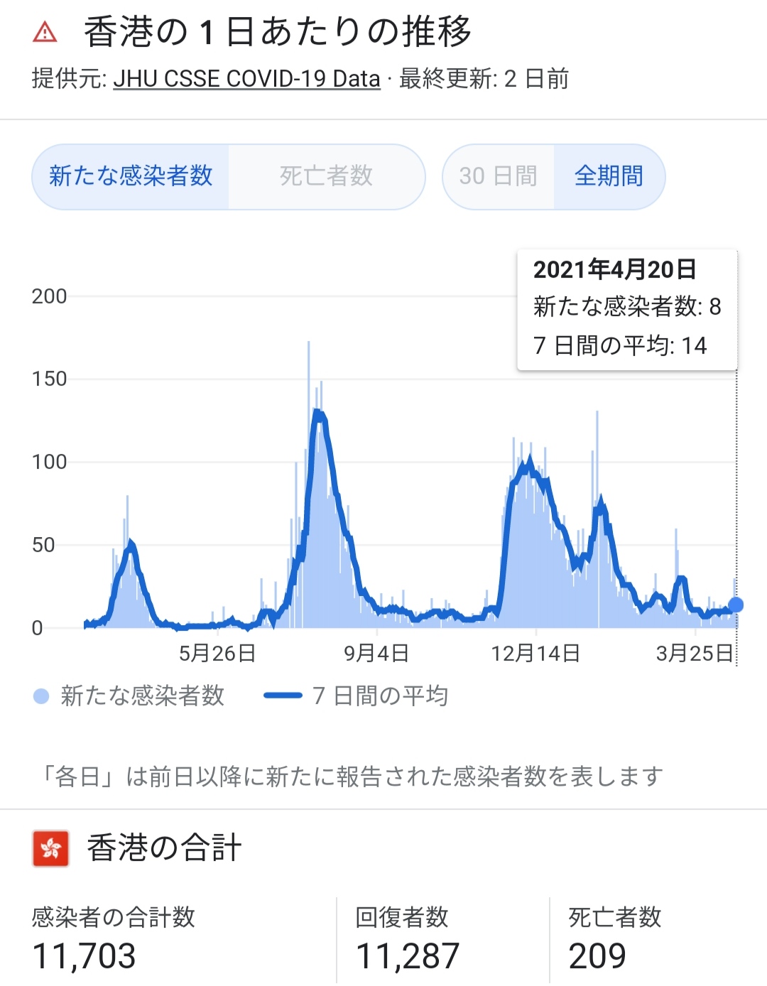 コロナ　グラフ　香港