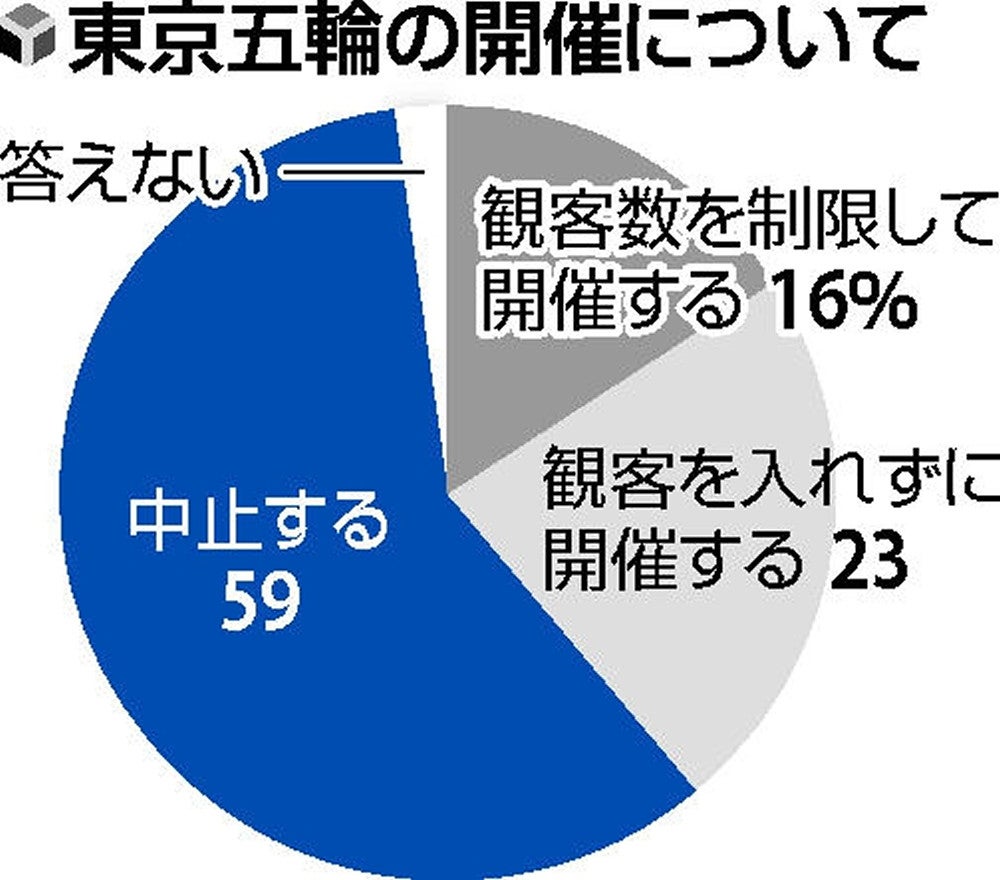東京五輪「中止」５９％、「開催」39%　読売新聞