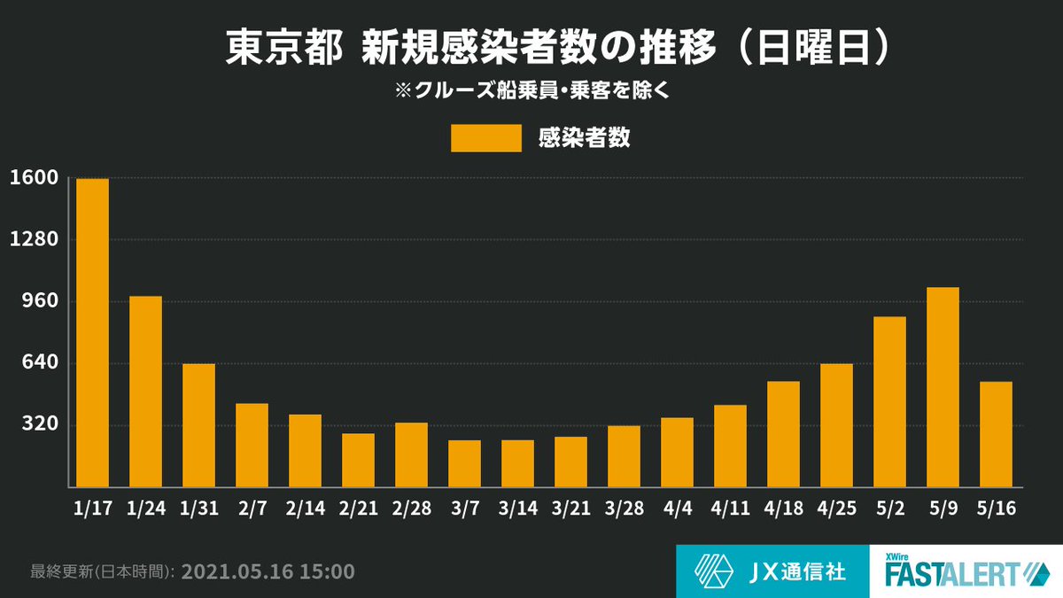 東京コロナ　感染者　グラフ