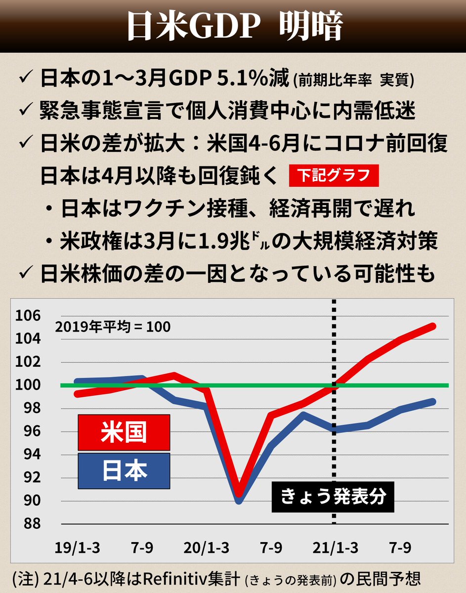 日米　GDP　明暗　コロナ