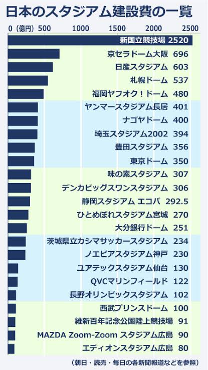 日本のスタジアム建設費の一覧