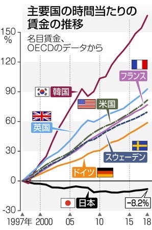 日本の賃金　比較