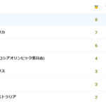 日本　メダル数　トップ