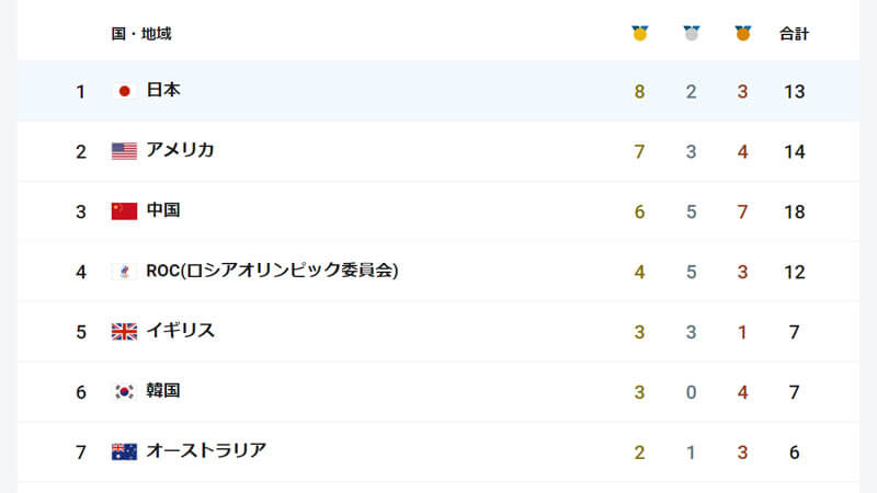 日本　メダル数　トップ