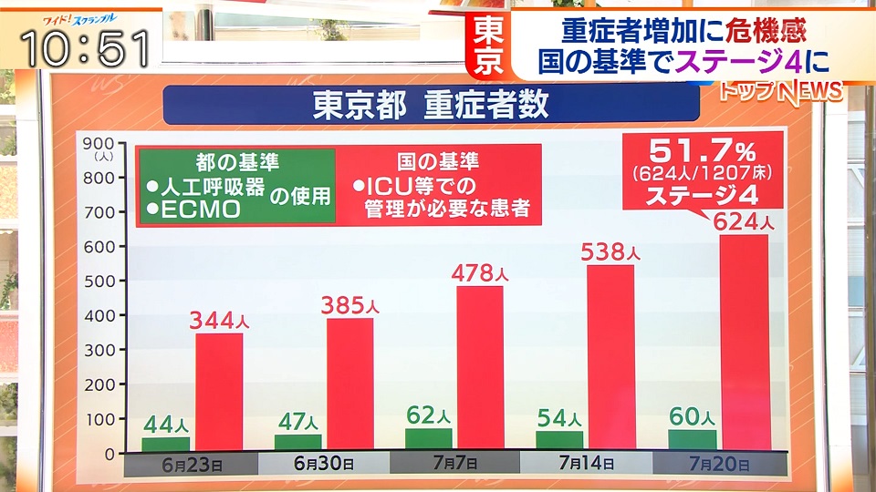 コロナ　重症者　国基準