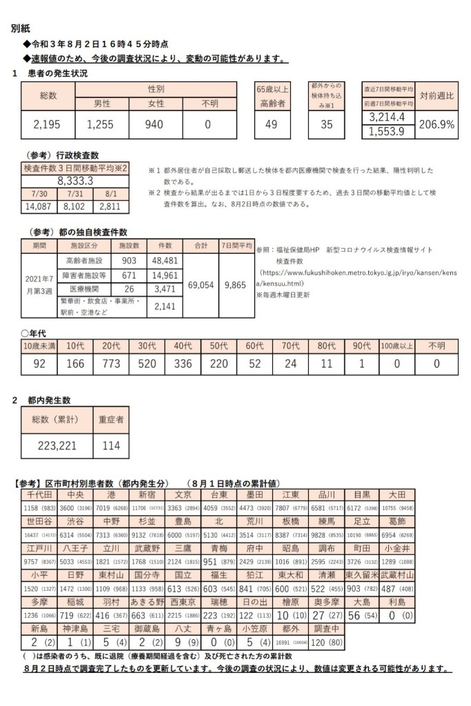 東京　コロナ感染者