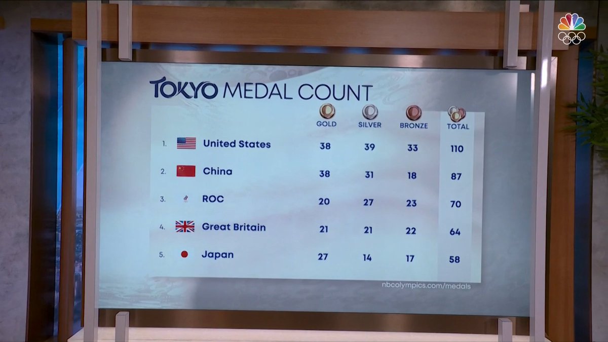 東京オリンピック　メダル数上位