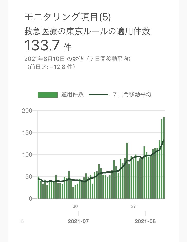 救急医療の東京ルール　急増