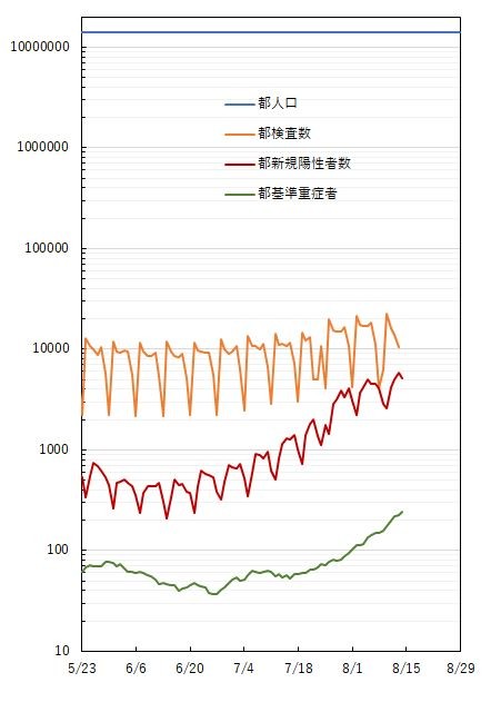 東京　コロナ　検査数　感染者数　重症者数　グラフ