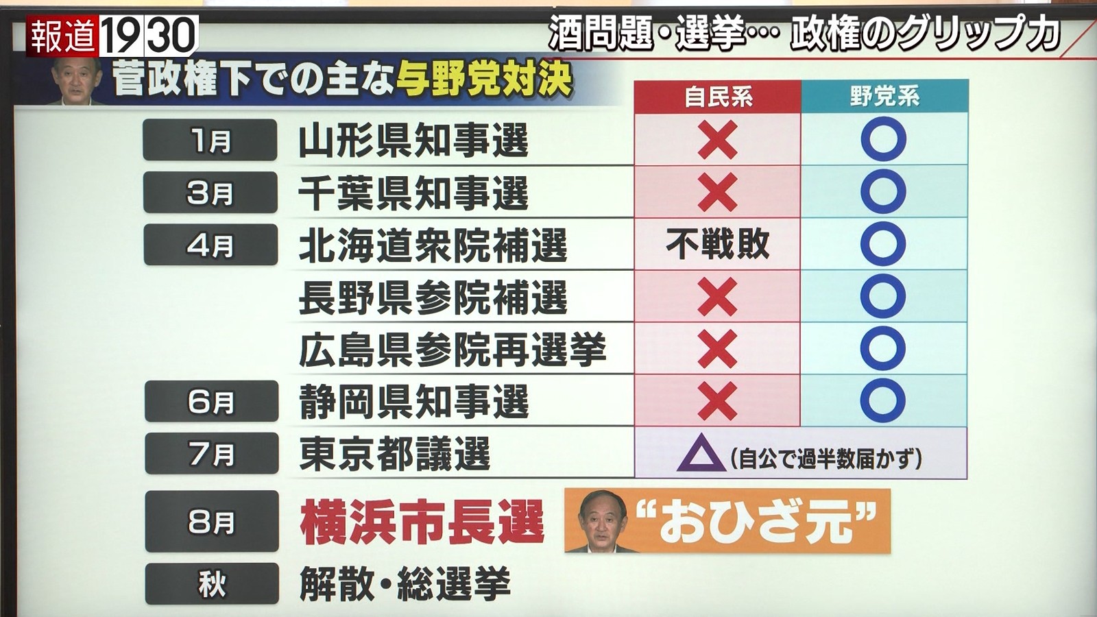 菅政権下での主な与野党対決　選挙