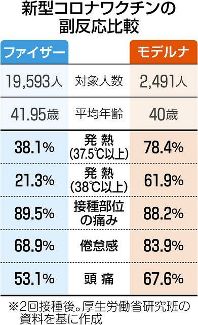 ファイザー　モデルナ　比較