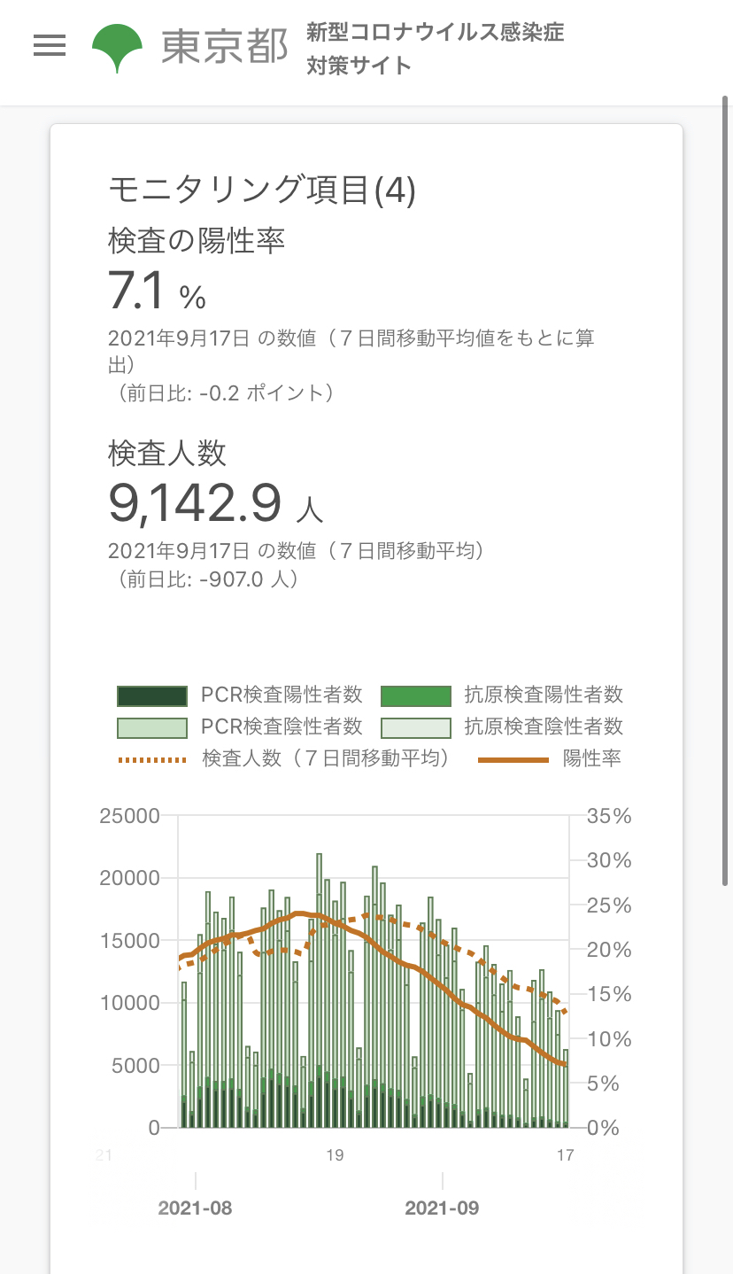 東京　陽性率
