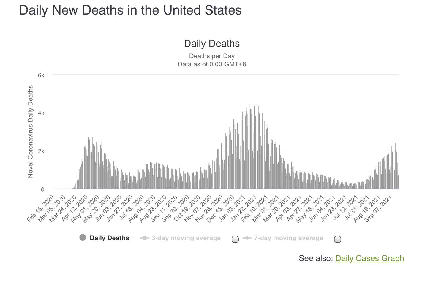 コロナ死者数　　グラフ