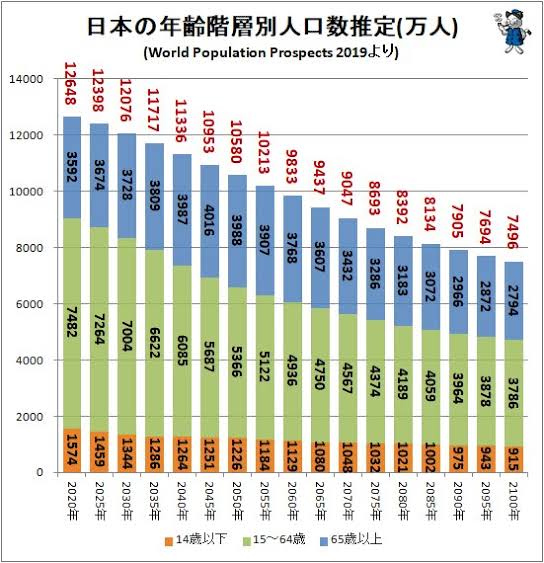 日本の年齢階層別人口数推定