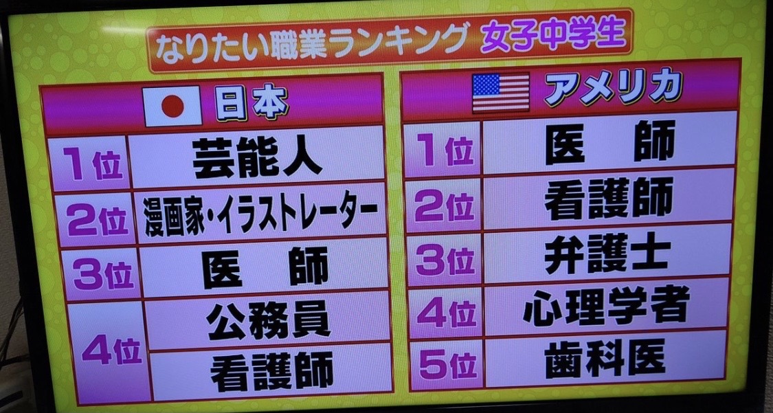 なりたい職業ランキング　日本　アメリカ　比較
