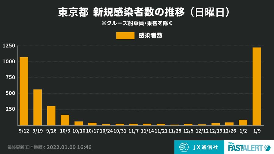 東京都　コロナ感染者数　グラフ