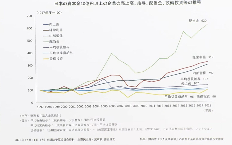 日本の企業の売上高　給与　配当金　等の推移　グラフ
