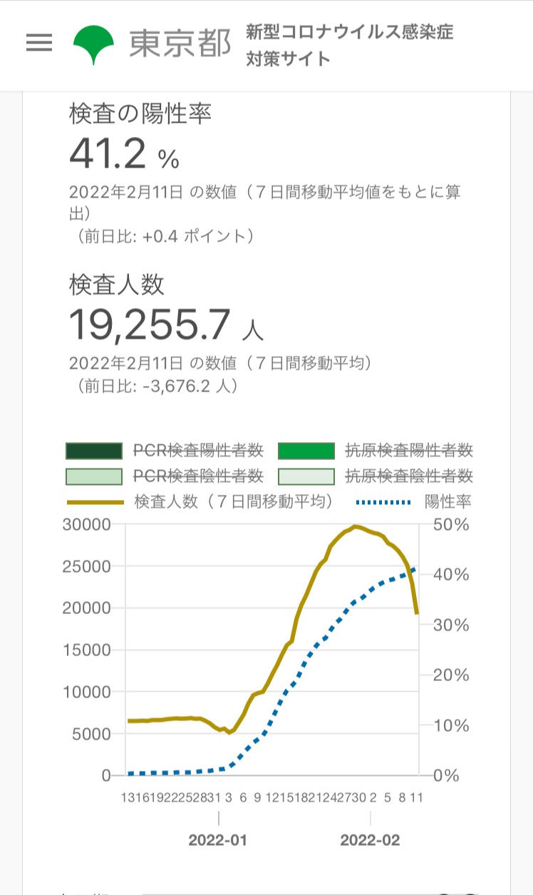 東京都　陽性率