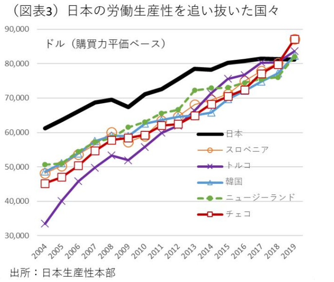 日本の労働生産性を追い抜いた国々