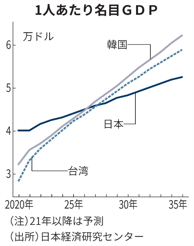 日本　韓国　台湾　GDP