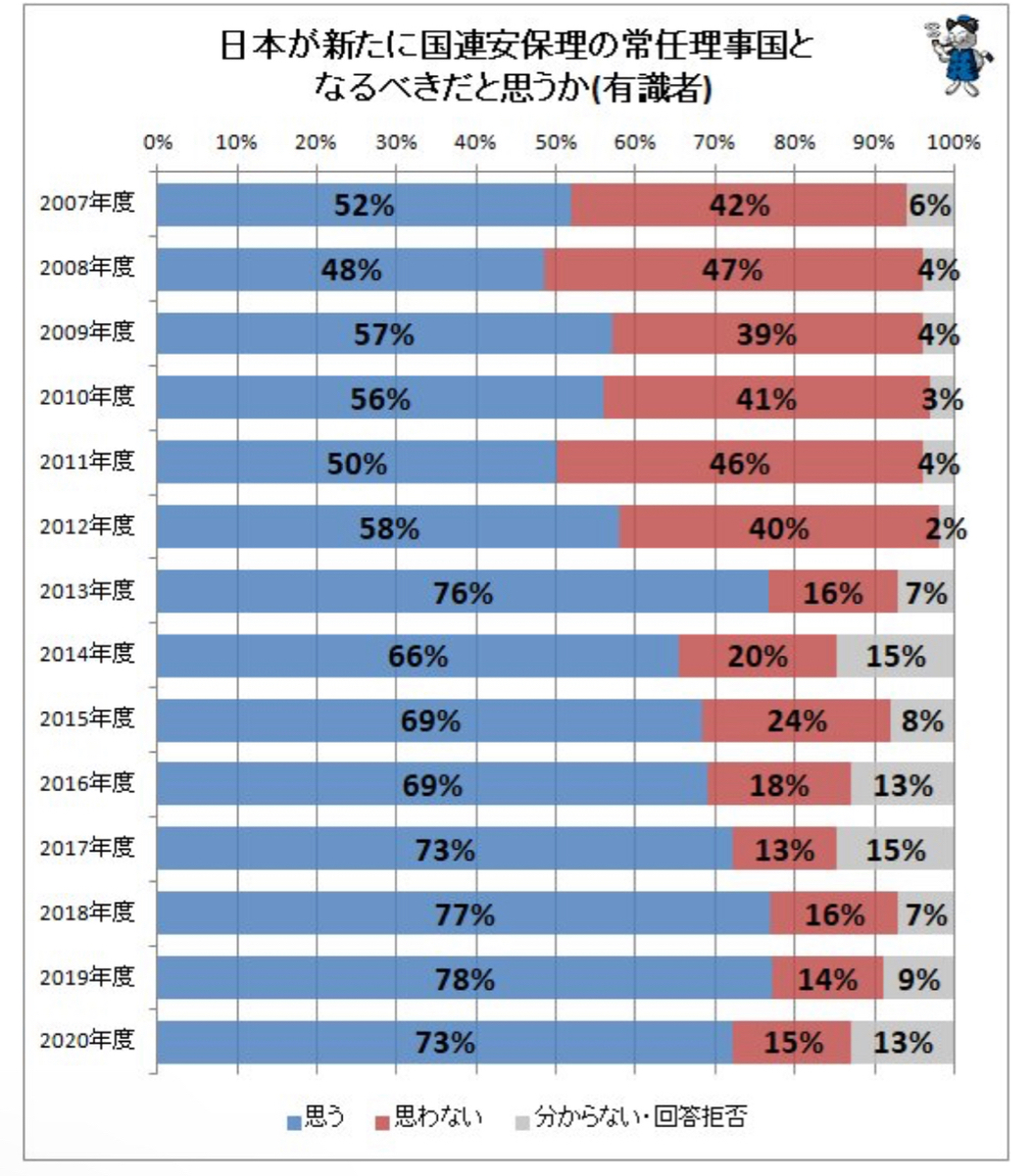 「日本は安保理の常任理事国入りをすべき」米有識者の73％が賛成