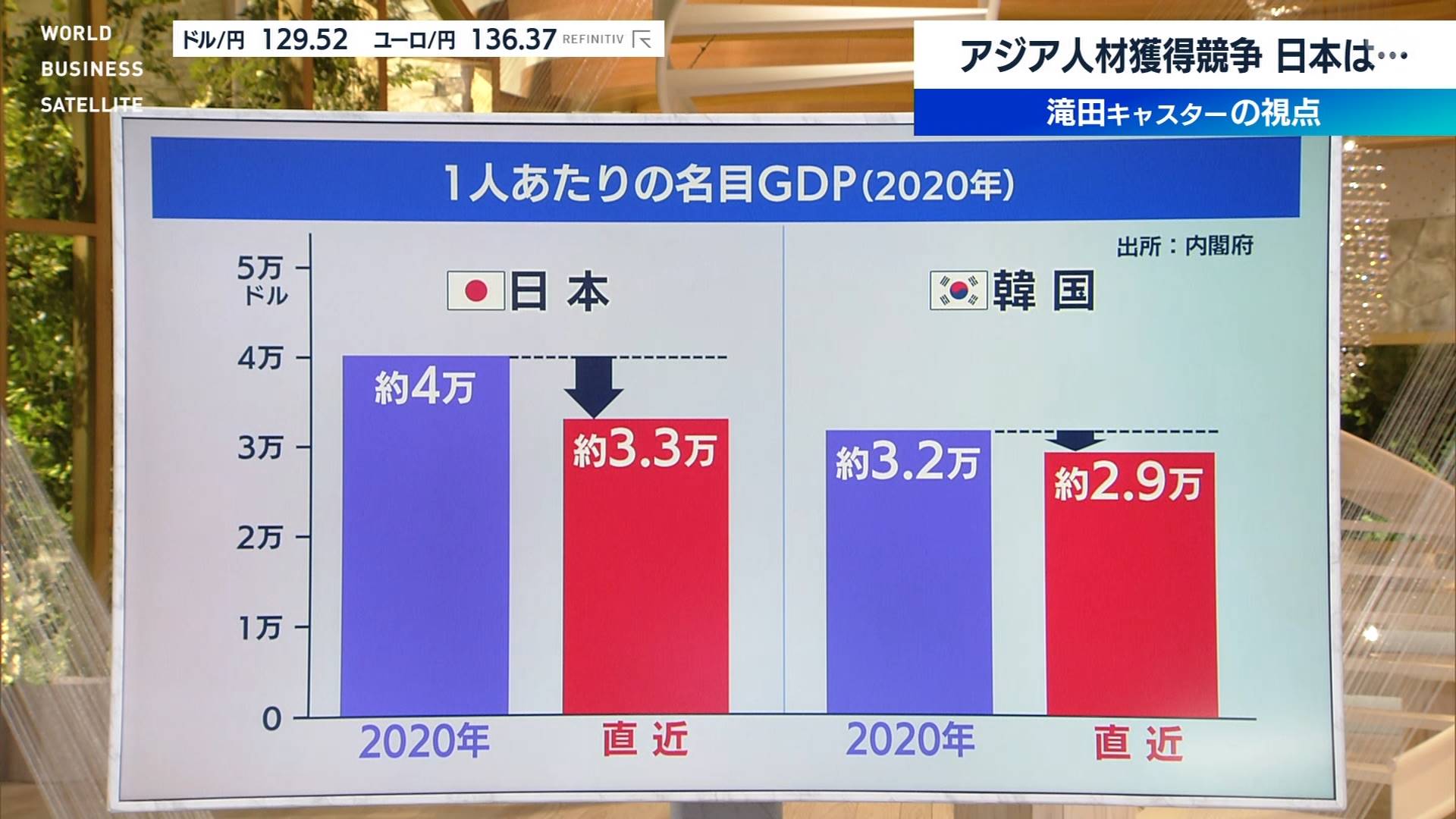日本　韓国　名目GDP比較