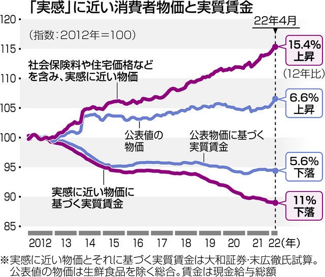 東京新聞　「実感」に近い消費者物価と実質賃金