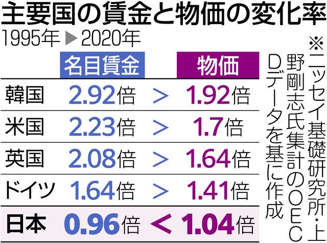 東京新聞　主要国の賃金と物価の変化率