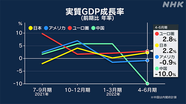 実質GDP成長率