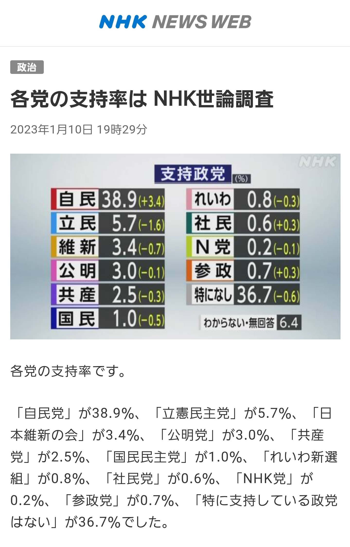 NHK調査　自民党支持率