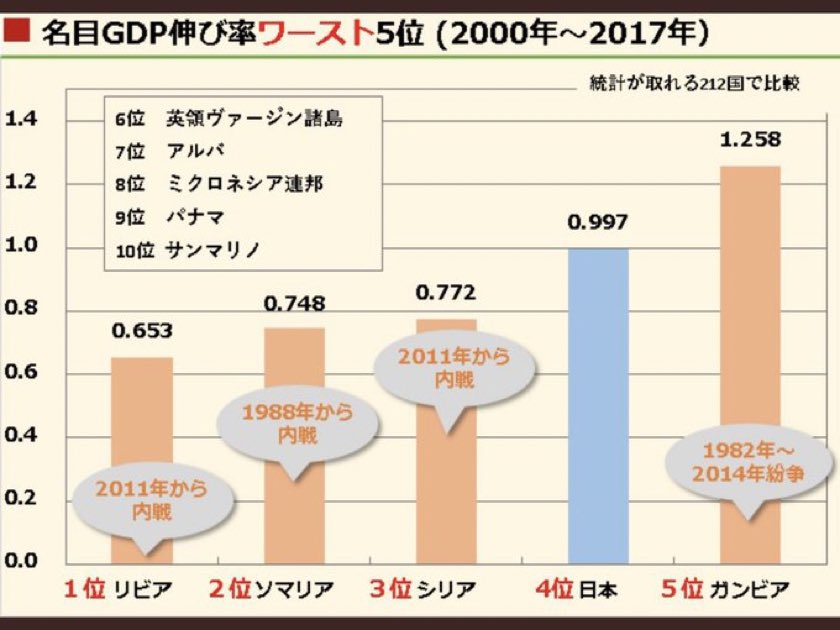 GDP伸び率