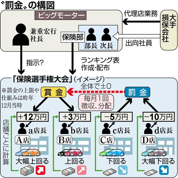 ビッグモーター　損保ジャパン