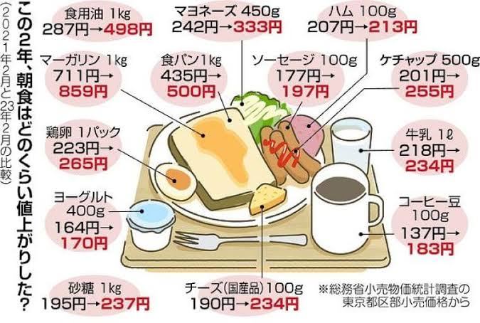 朝食物価指数