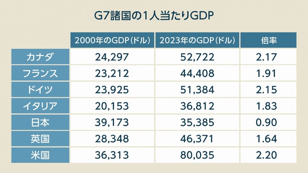 G7諸国の一人当たりのGDP